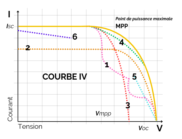 Courbe IV avec erreurs